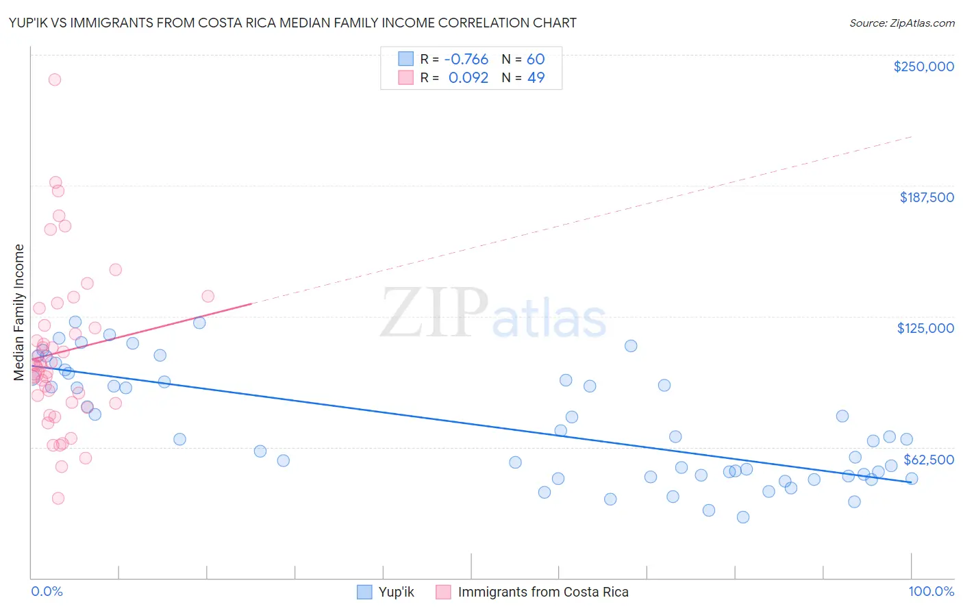 Yup'ik vs Immigrants from Costa Rica Median Family Income