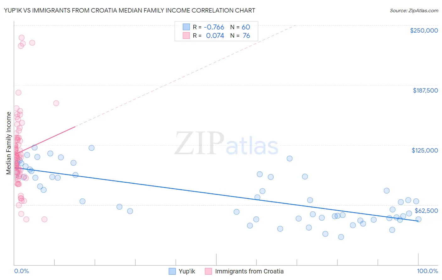 Yup'ik vs Immigrants from Croatia Median Family Income