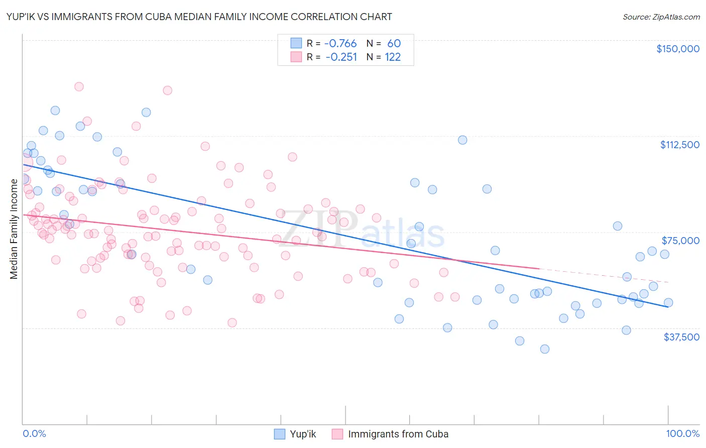 Yup'ik vs Immigrants from Cuba Median Family Income