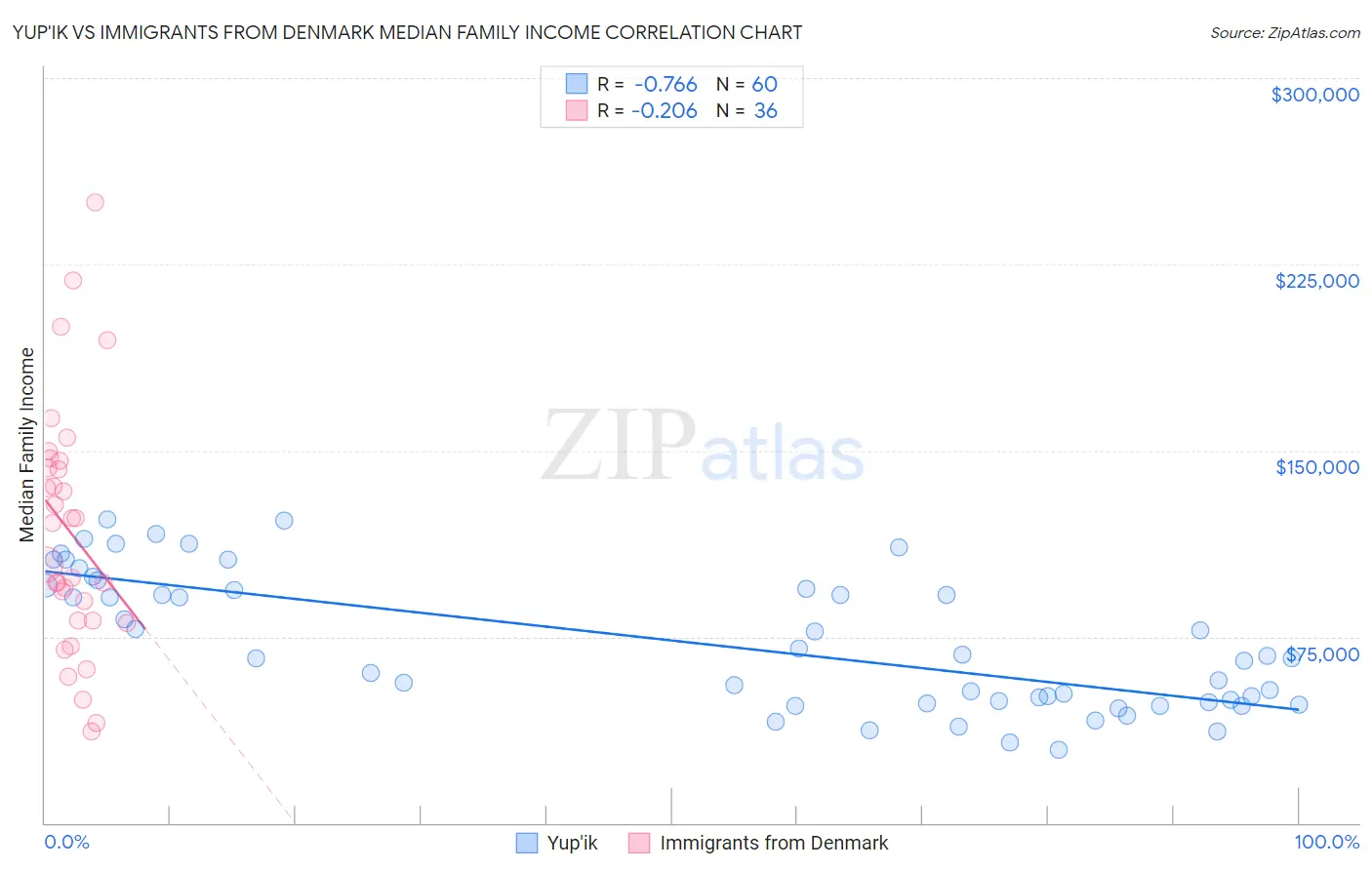 Yup'ik vs Immigrants from Denmark Median Family Income