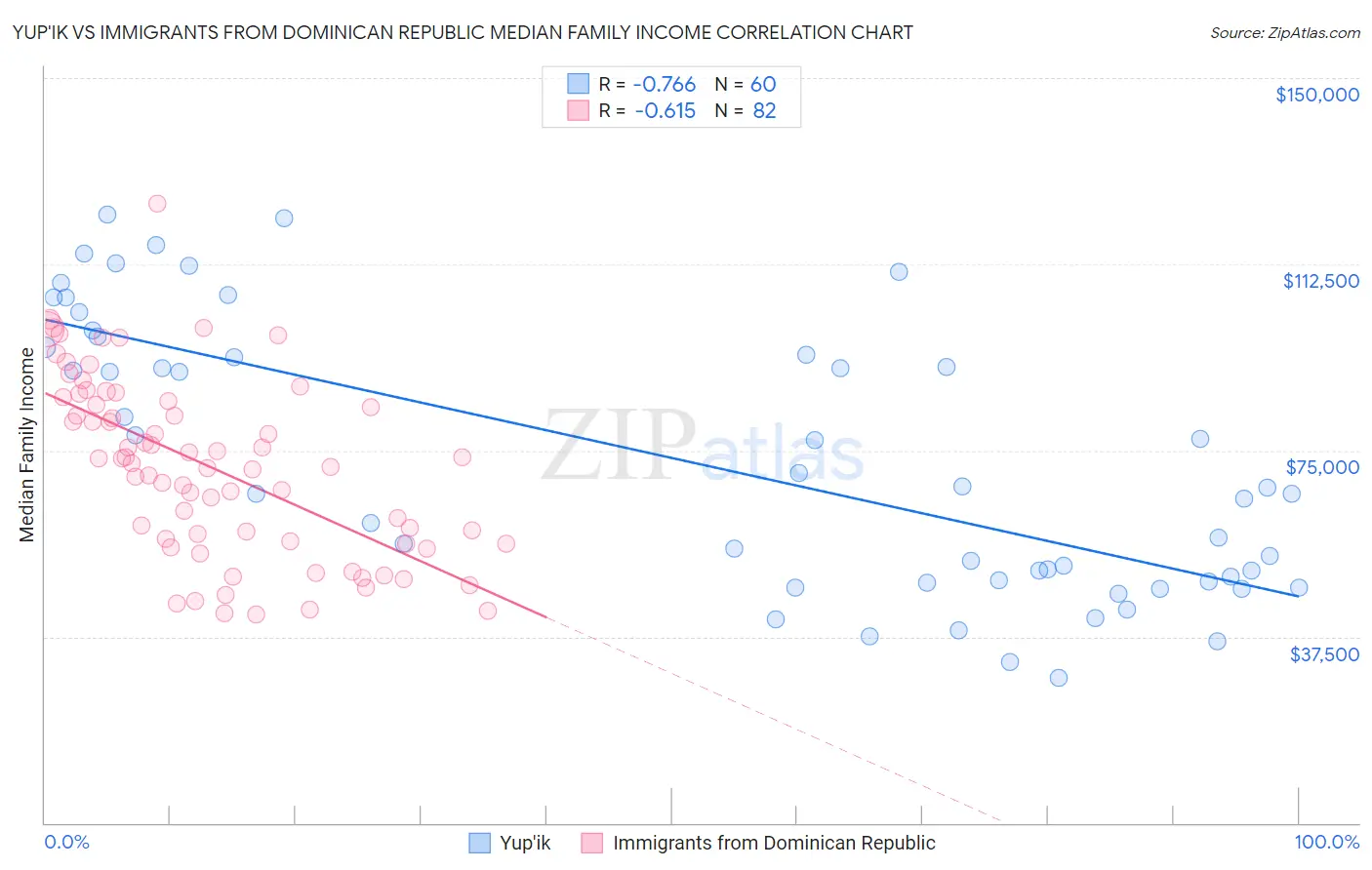 Yup'ik vs Immigrants from Dominican Republic Median Family Income