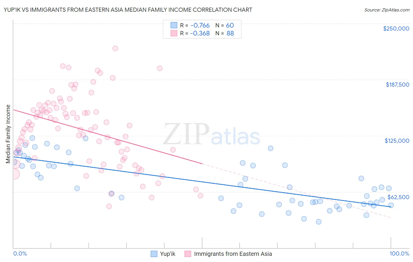 Yup'ik vs Immigrants from Eastern Asia Median Family Income