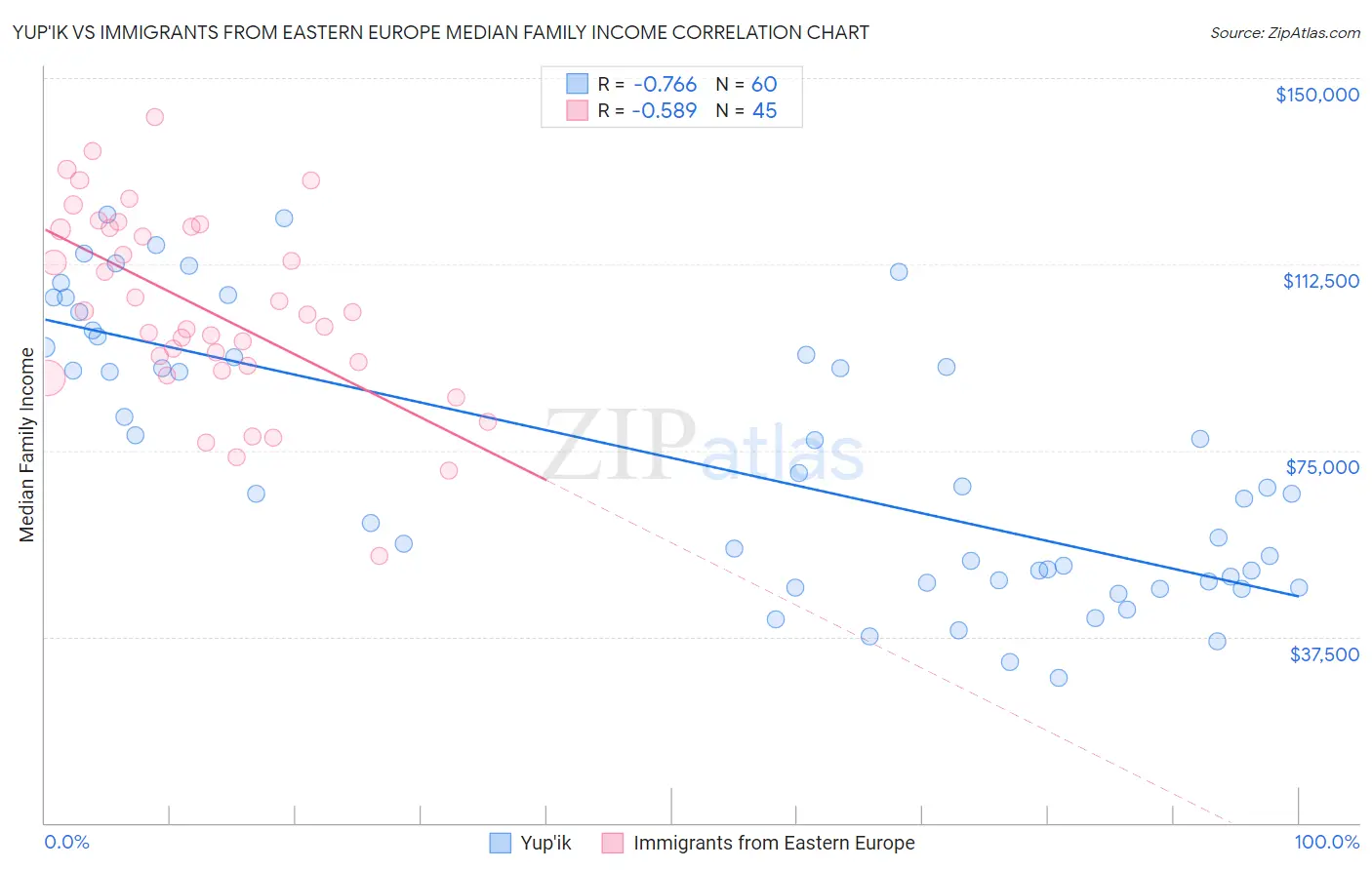 Yup'ik vs Immigrants from Eastern Europe Median Family Income