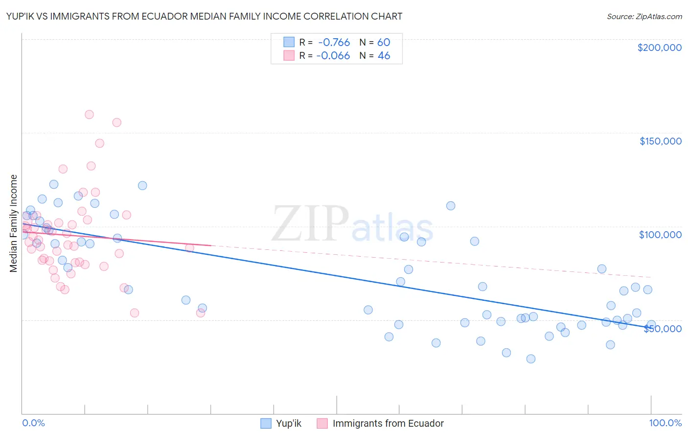 Yup'ik vs Immigrants from Ecuador Median Family Income