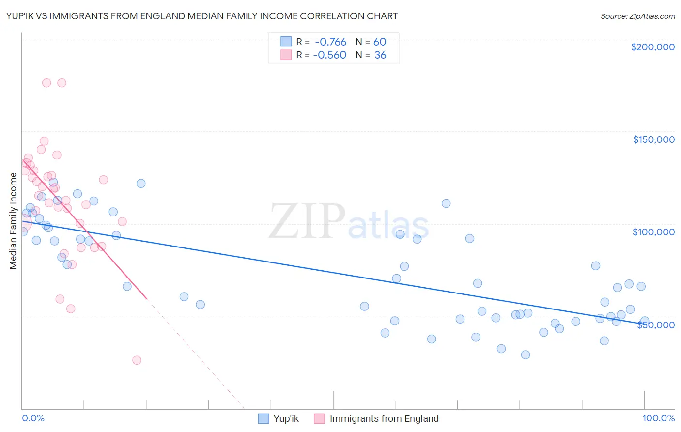 Yup'ik vs Immigrants from England Median Family Income