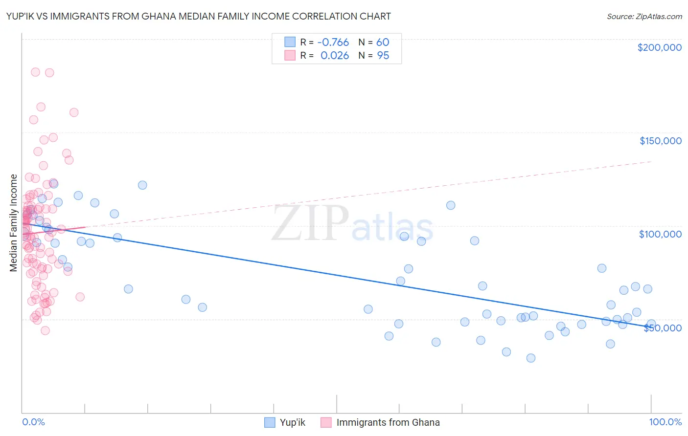 Yup'ik vs Immigrants from Ghana Median Family Income