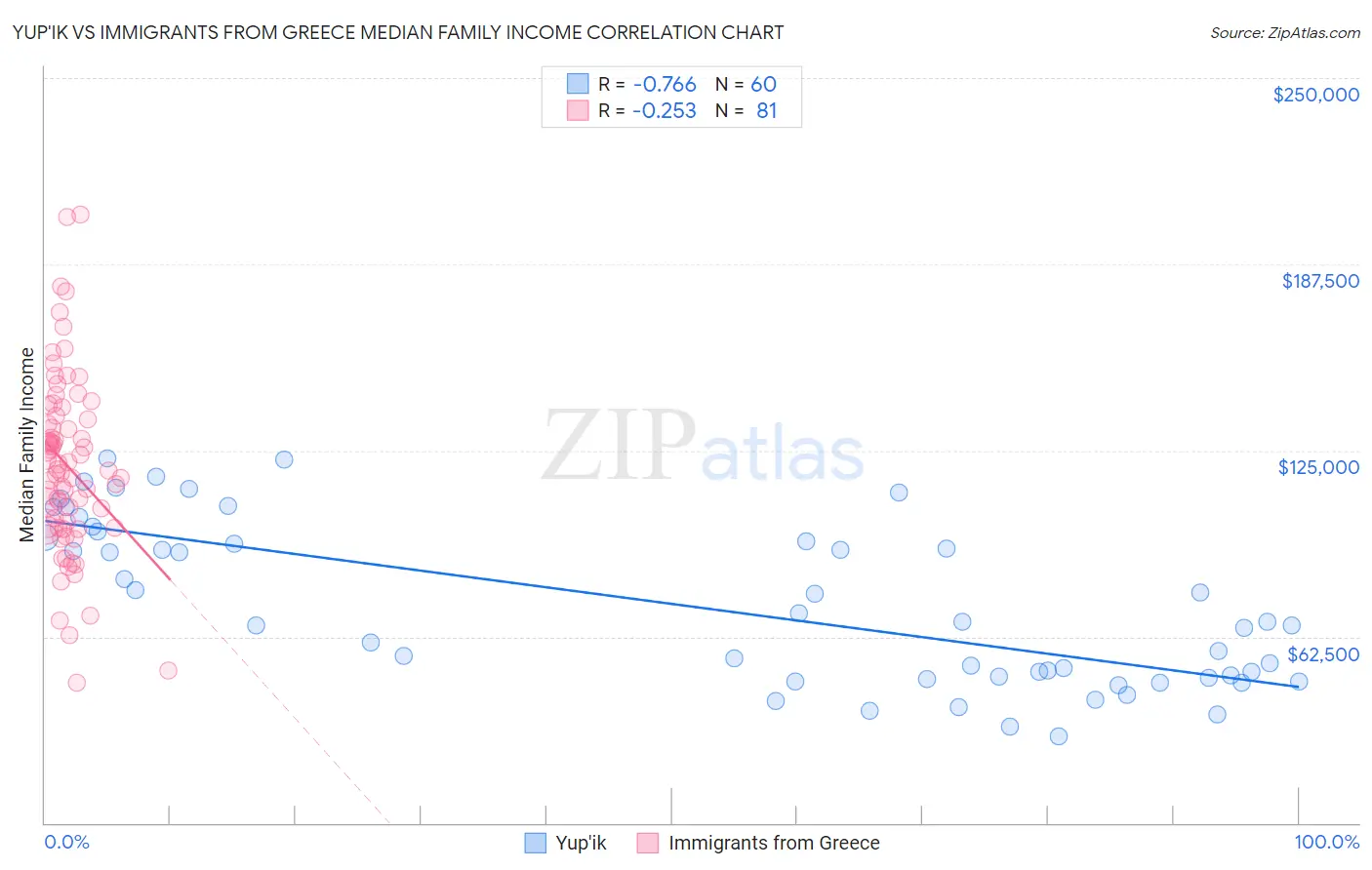 Yup'ik vs Immigrants from Greece Median Family Income