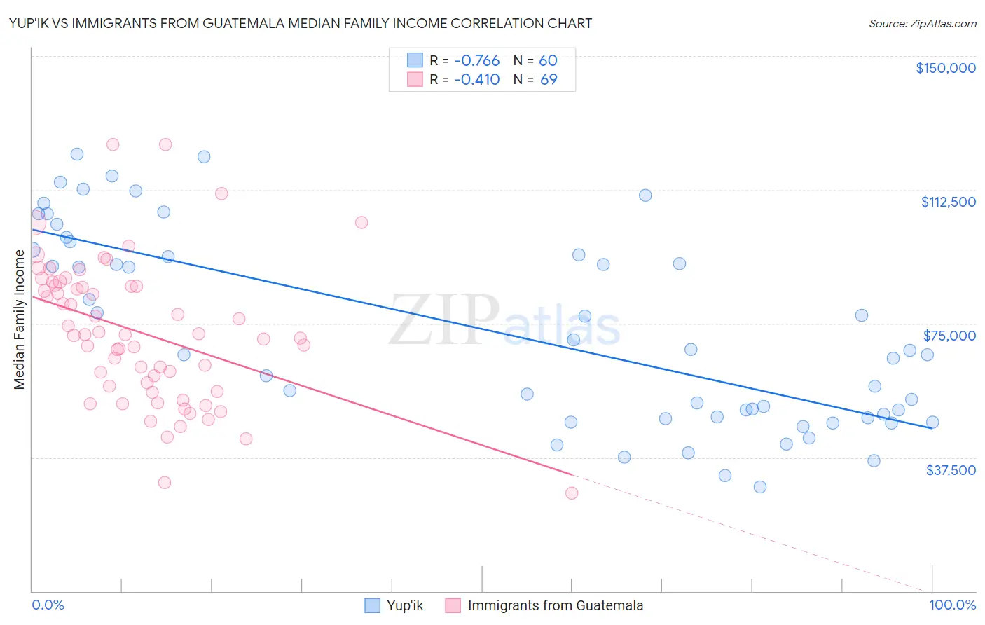 Yup'ik vs Immigrants from Guatemala Median Family Income