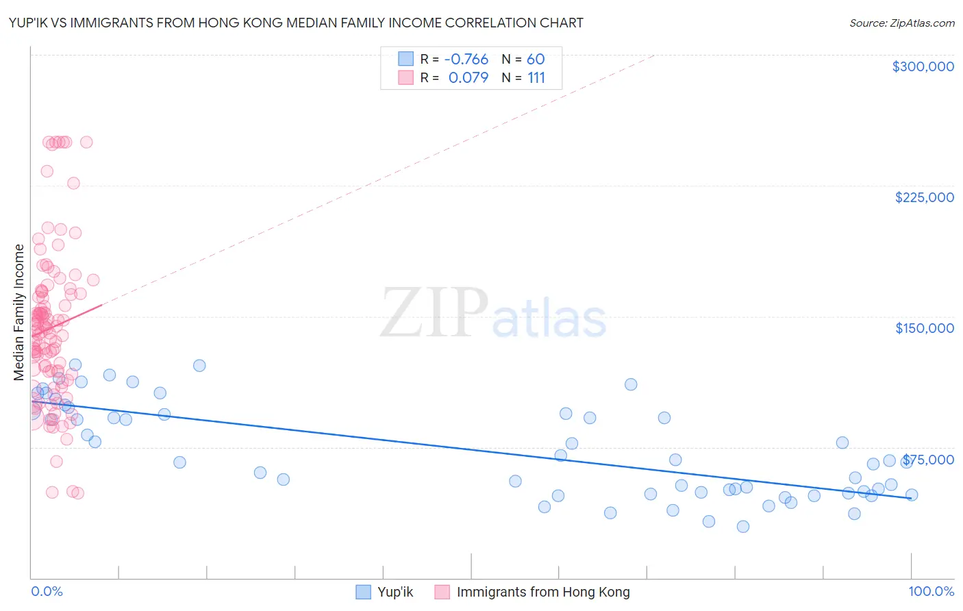 Yup'ik vs Immigrants from Hong Kong Median Family Income
