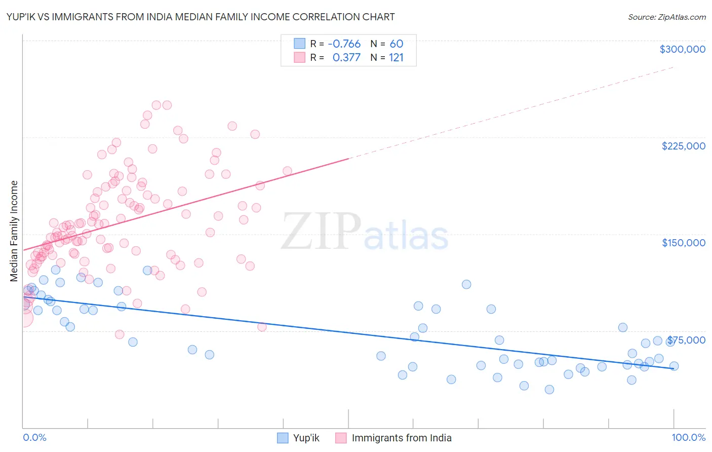 Yup'ik vs Immigrants from India Median Family Income