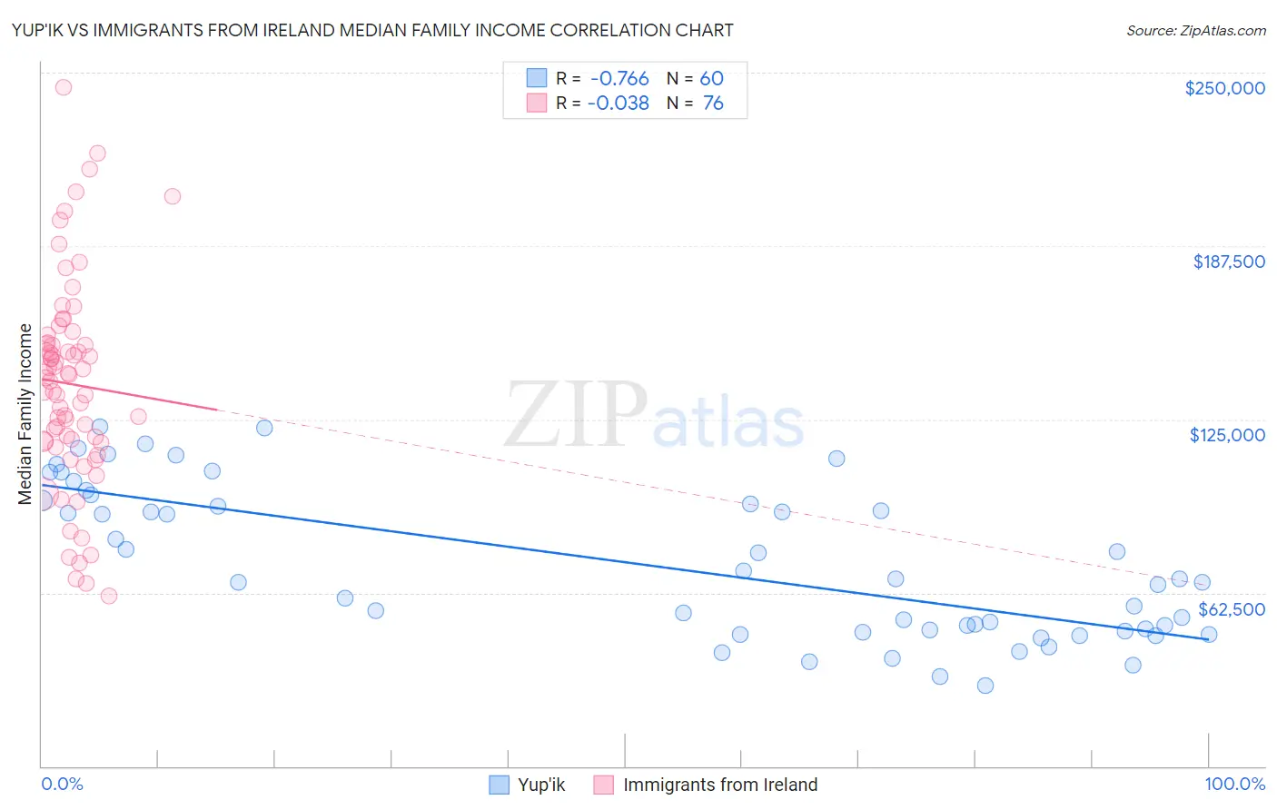 Yup'ik vs Immigrants from Ireland Median Family Income