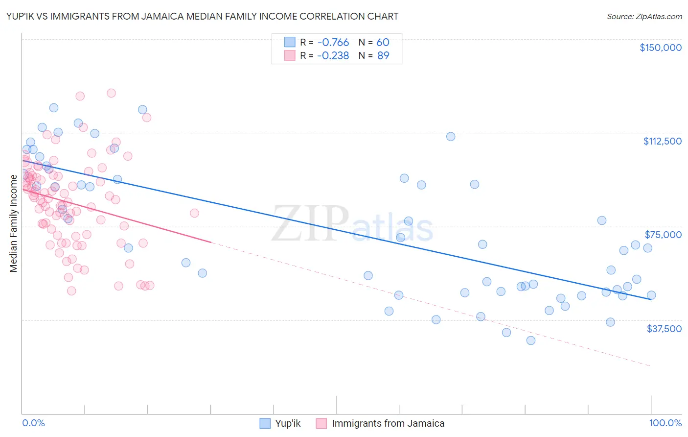 Yup'ik vs Immigrants from Jamaica Median Family Income