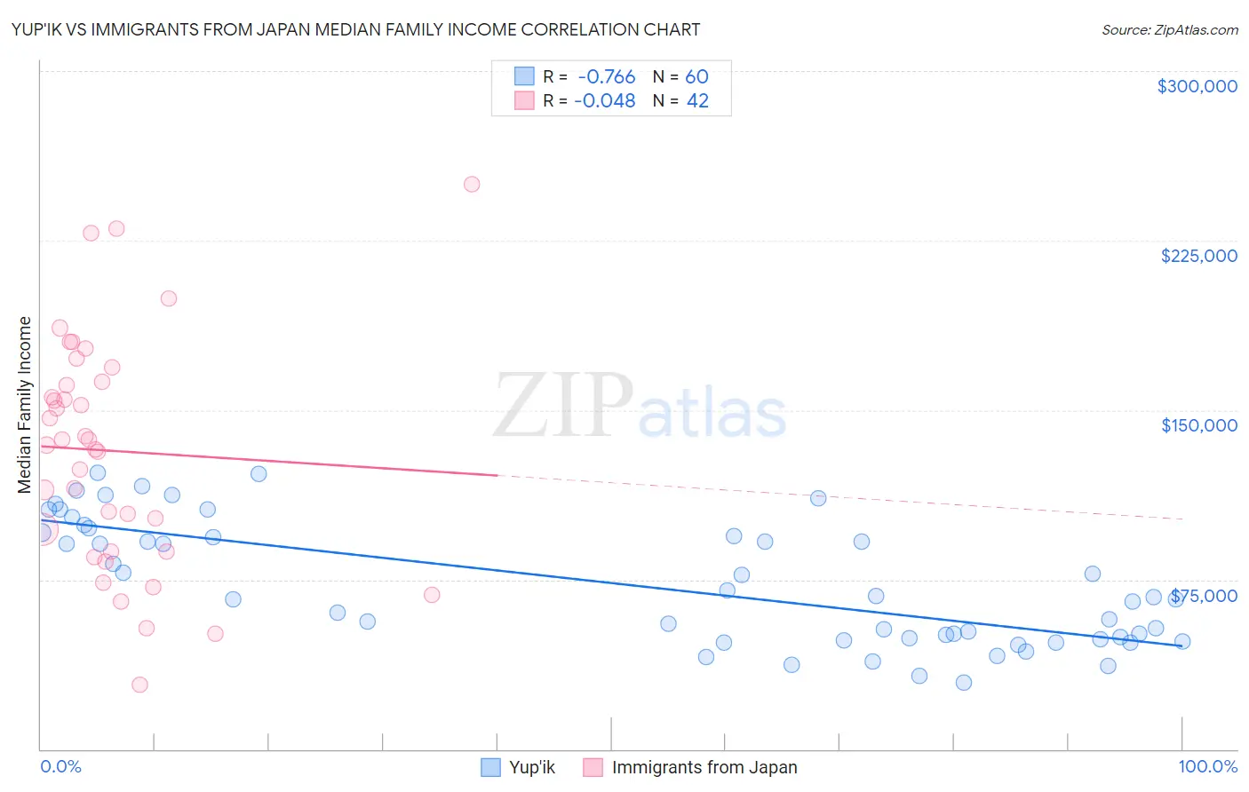 Yup'ik vs Immigrants from Japan Median Family Income