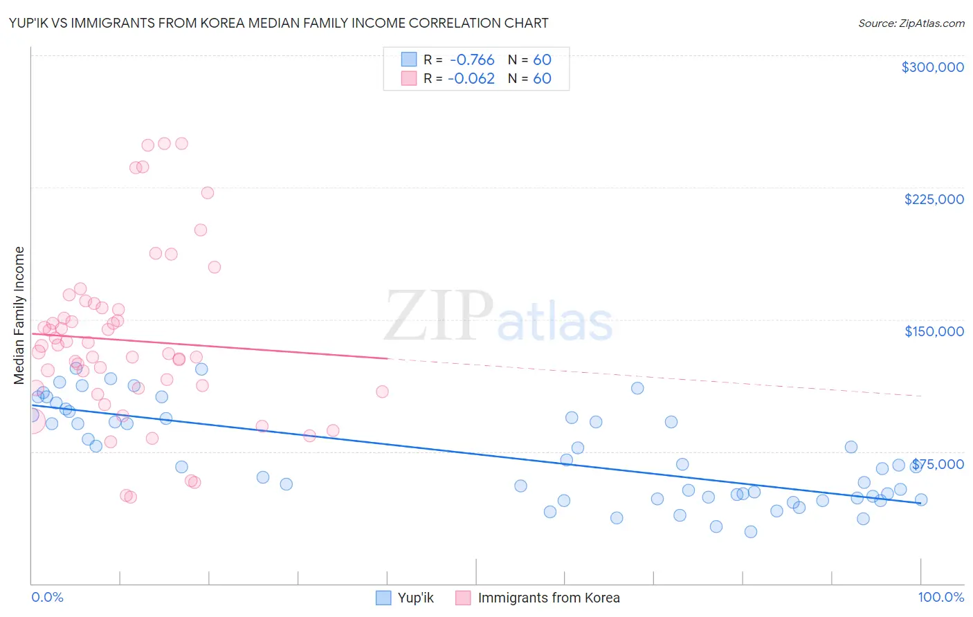 Yup'ik vs Immigrants from Korea Median Family Income