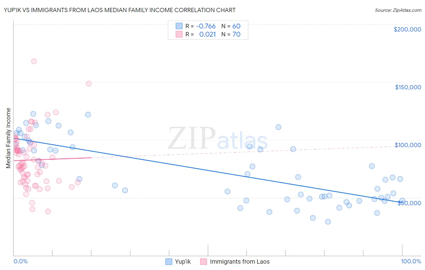 Yup'ik vs Immigrants from Laos Median Family Income