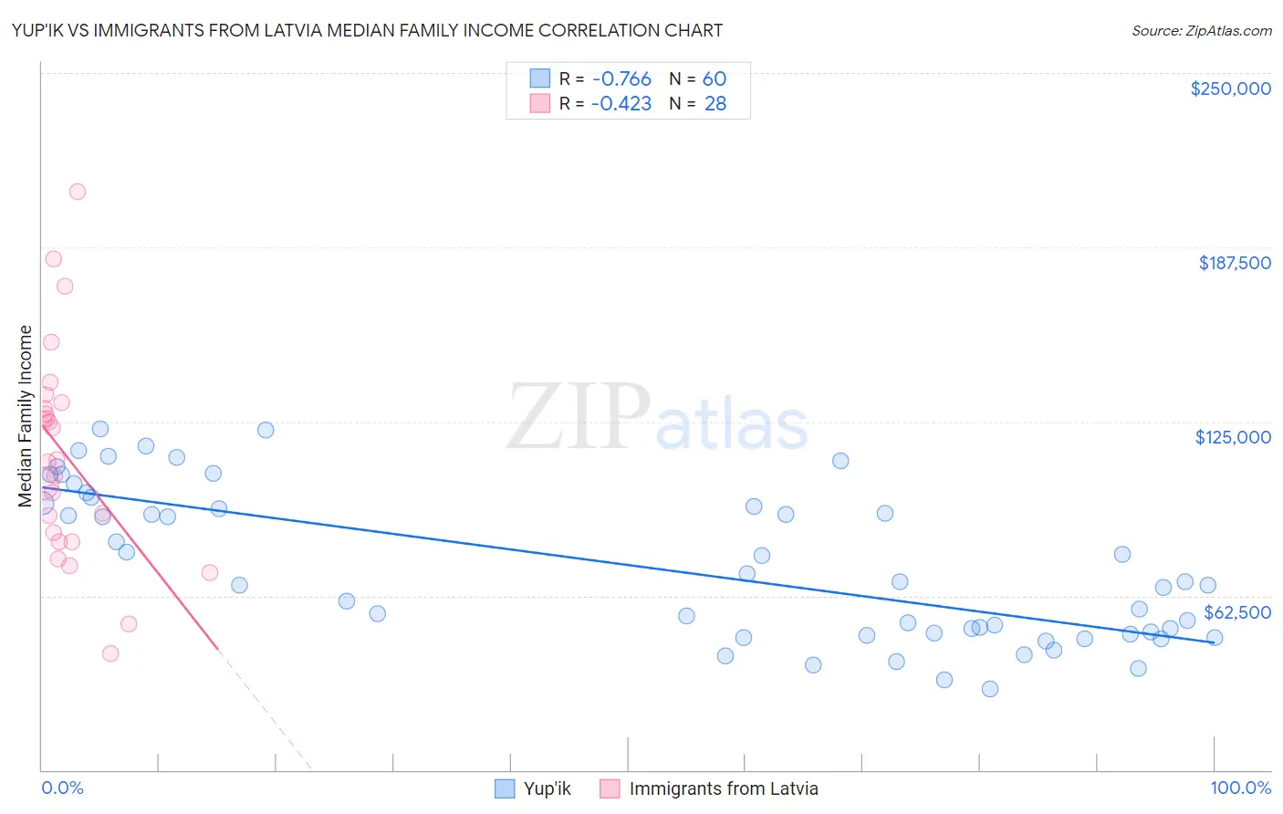 Yup'ik vs Immigrants from Latvia Median Family Income