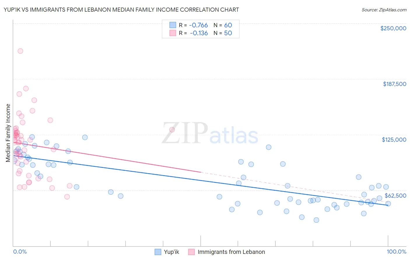 Yup'ik vs Immigrants from Lebanon Median Family Income