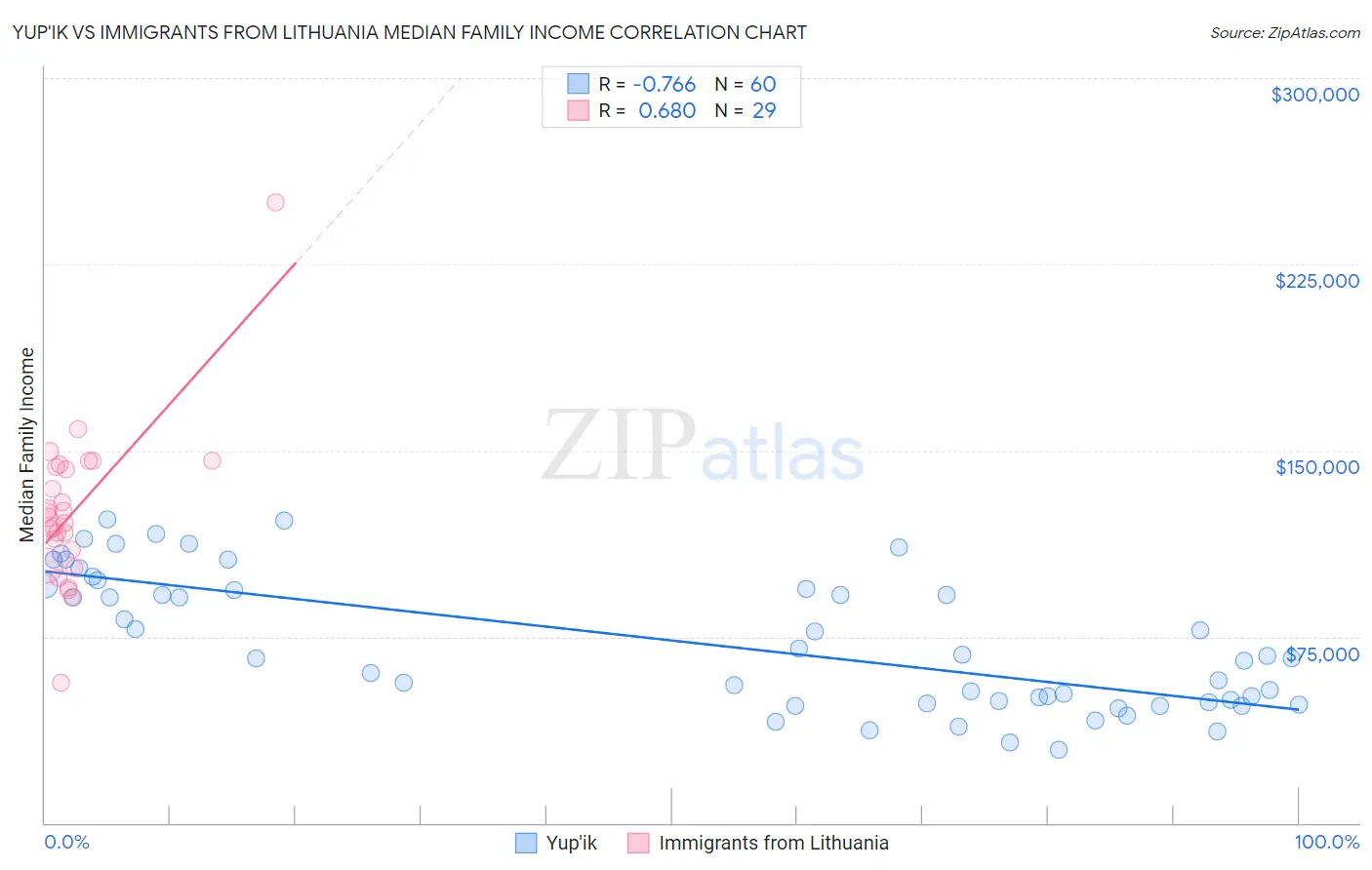 Yup'ik vs Immigrants from Lithuania Median Family Income