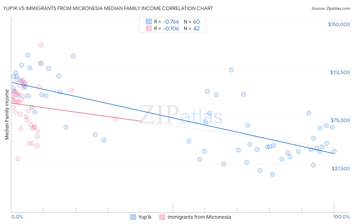 Yup'ik vs Immigrants from Micronesia Median Family Income