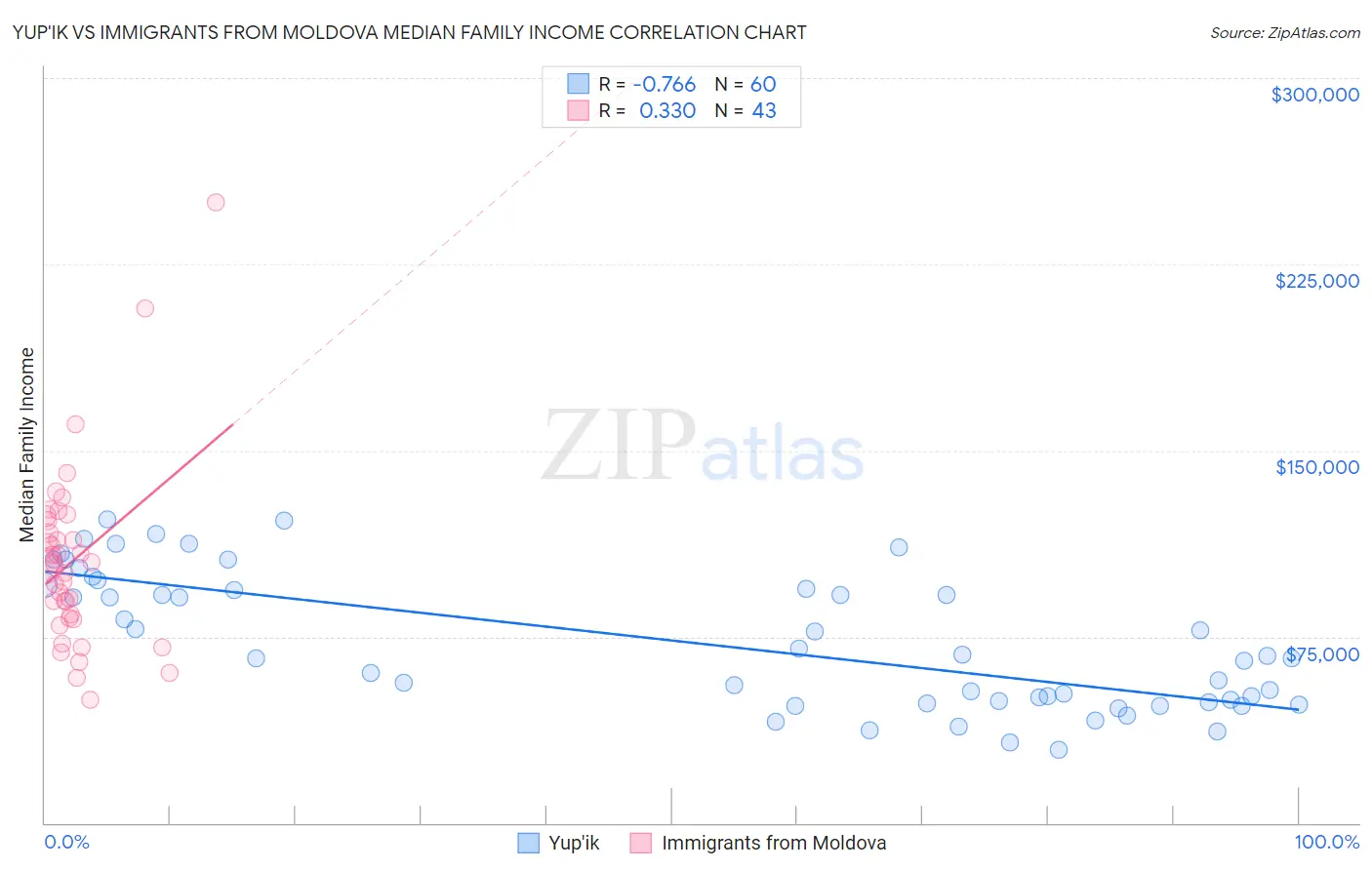 Yup'ik vs Immigrants from Moldova Median Family Income