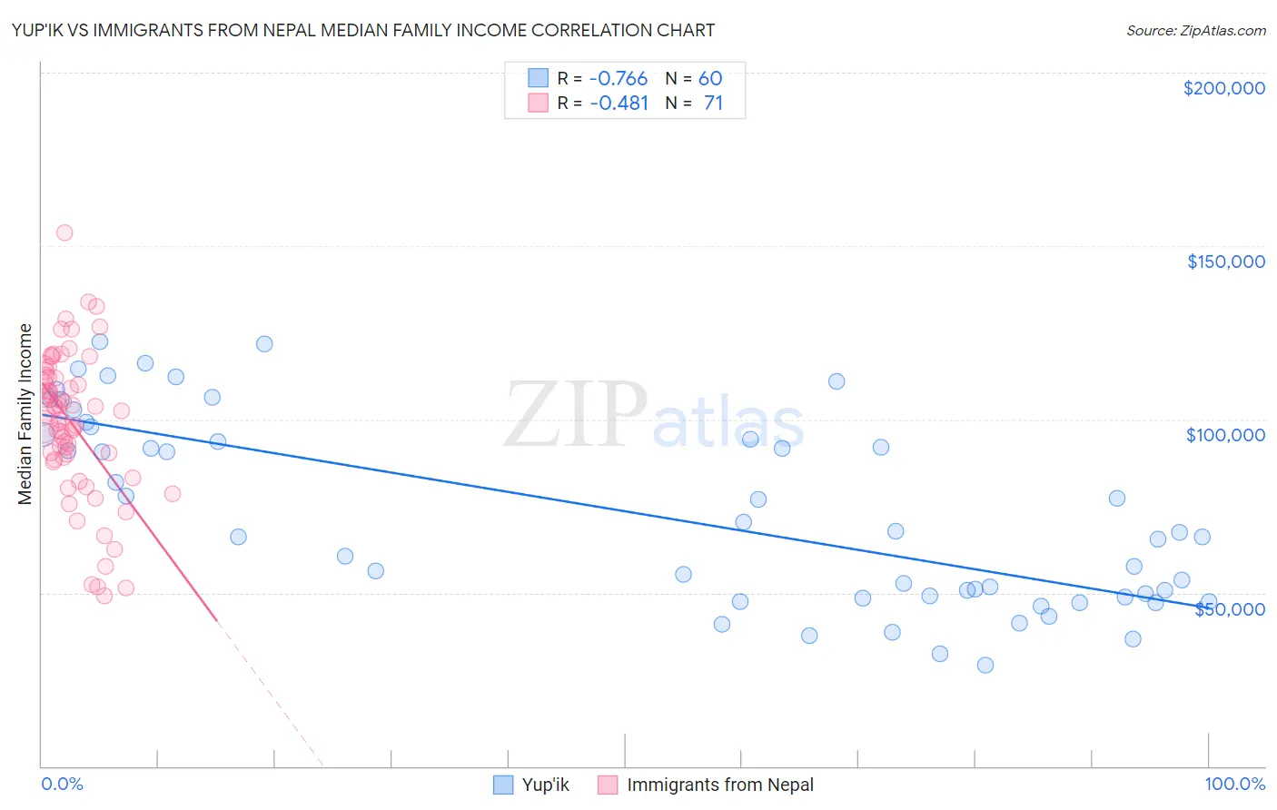 Yup'ik vs Immigrants from Nepal Median Family Income
