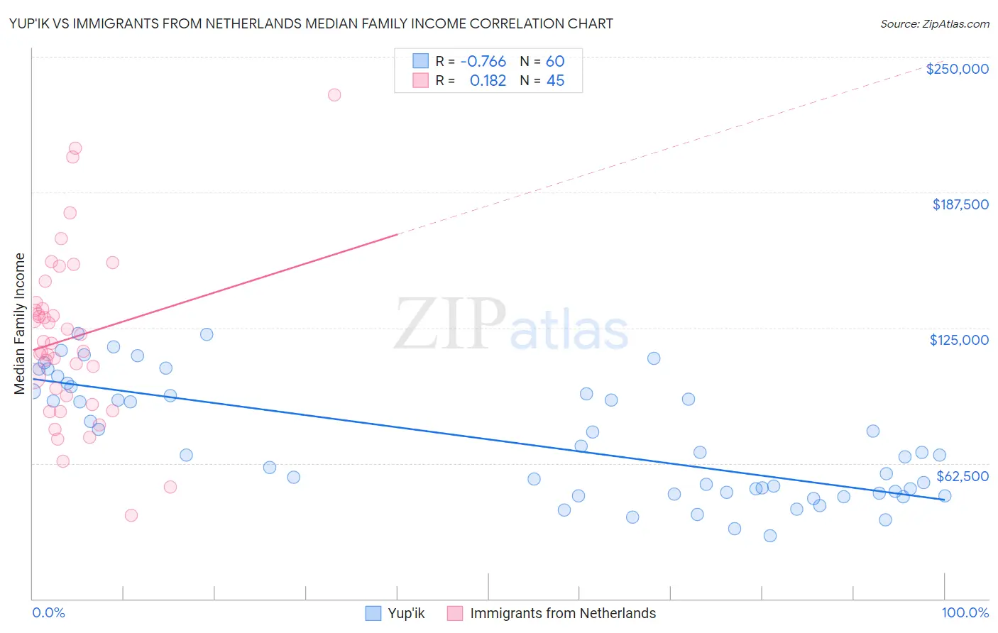 Yup'ik vs Immigrants from Netherlands Median Family Income