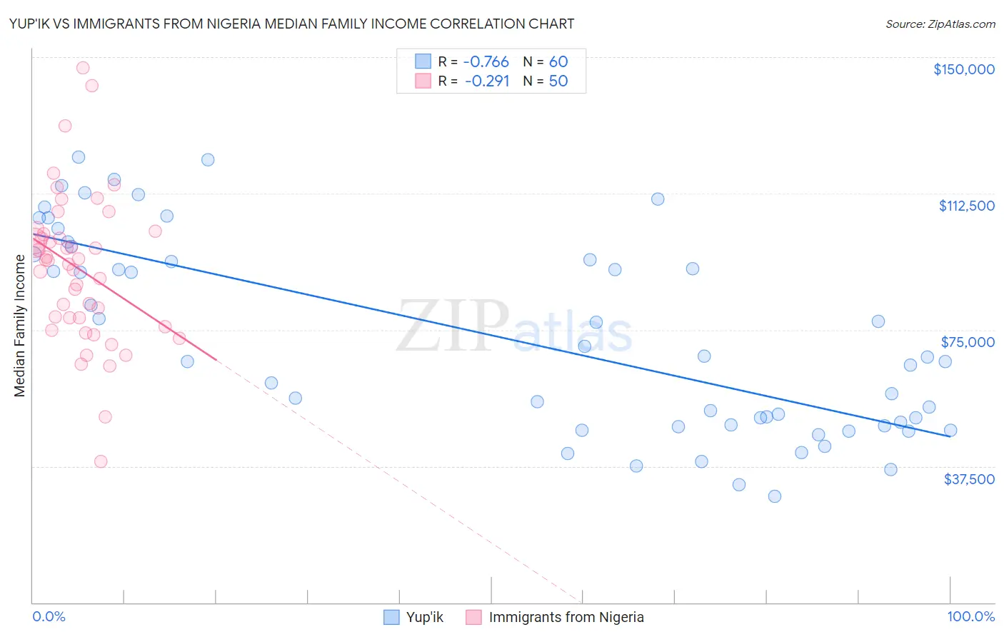 Yup'ik vs Immigrants from Nigeria Median Family Income