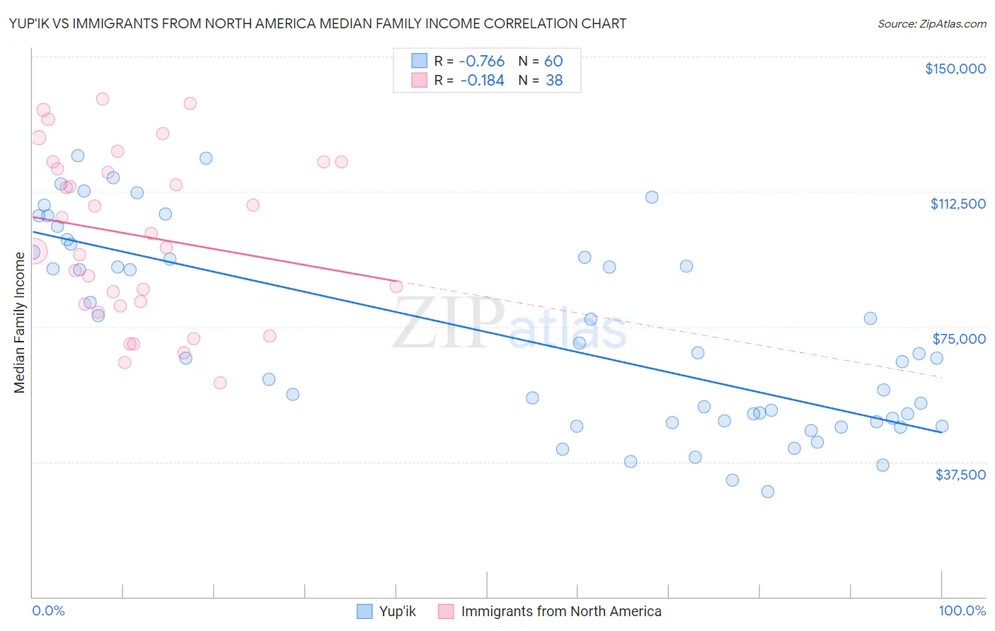 Yup'ik vs Immigrants from North America Median Family Income