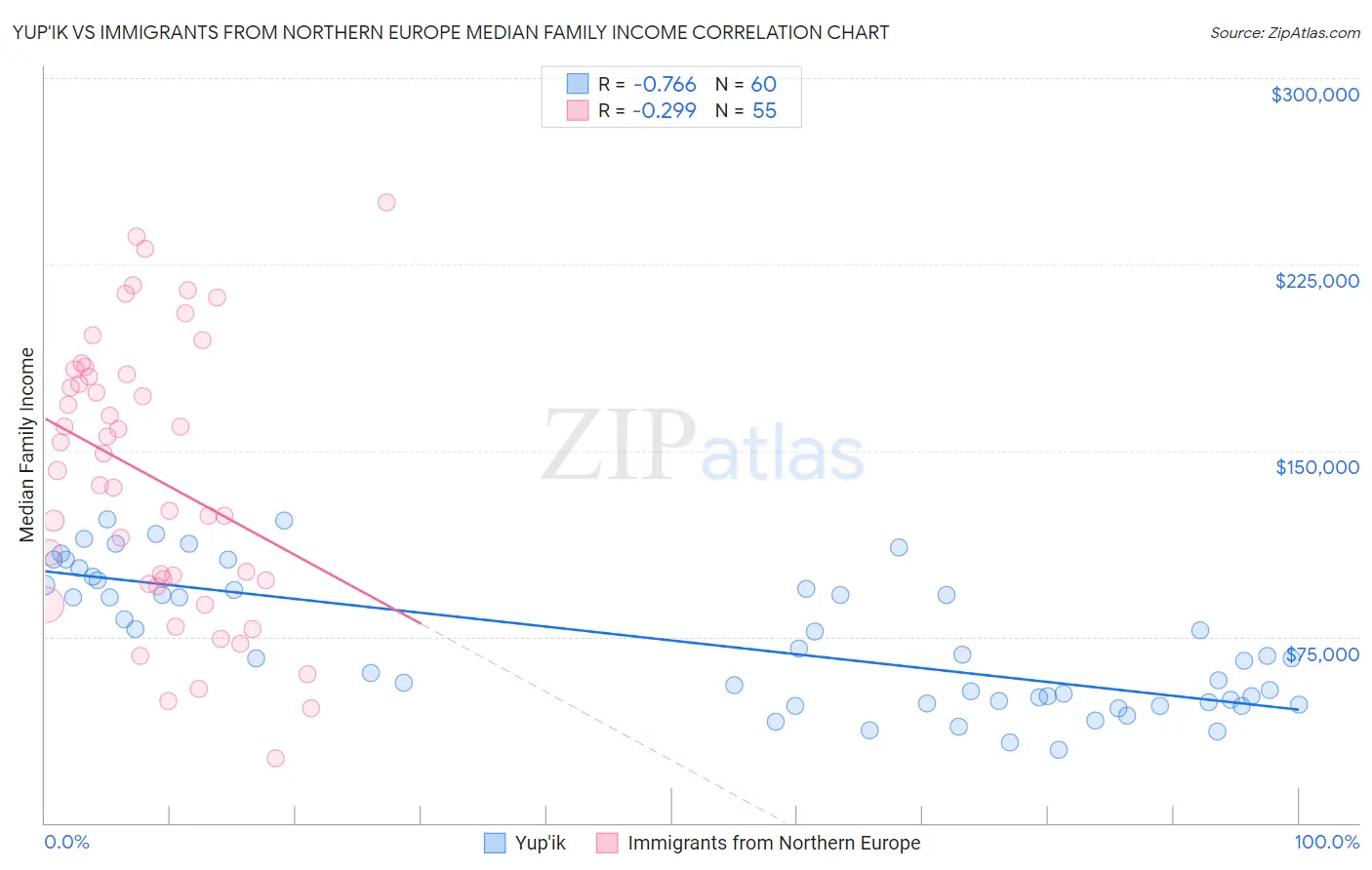 Yup'ik vs Immigrants from Northern Europe Median Family Income