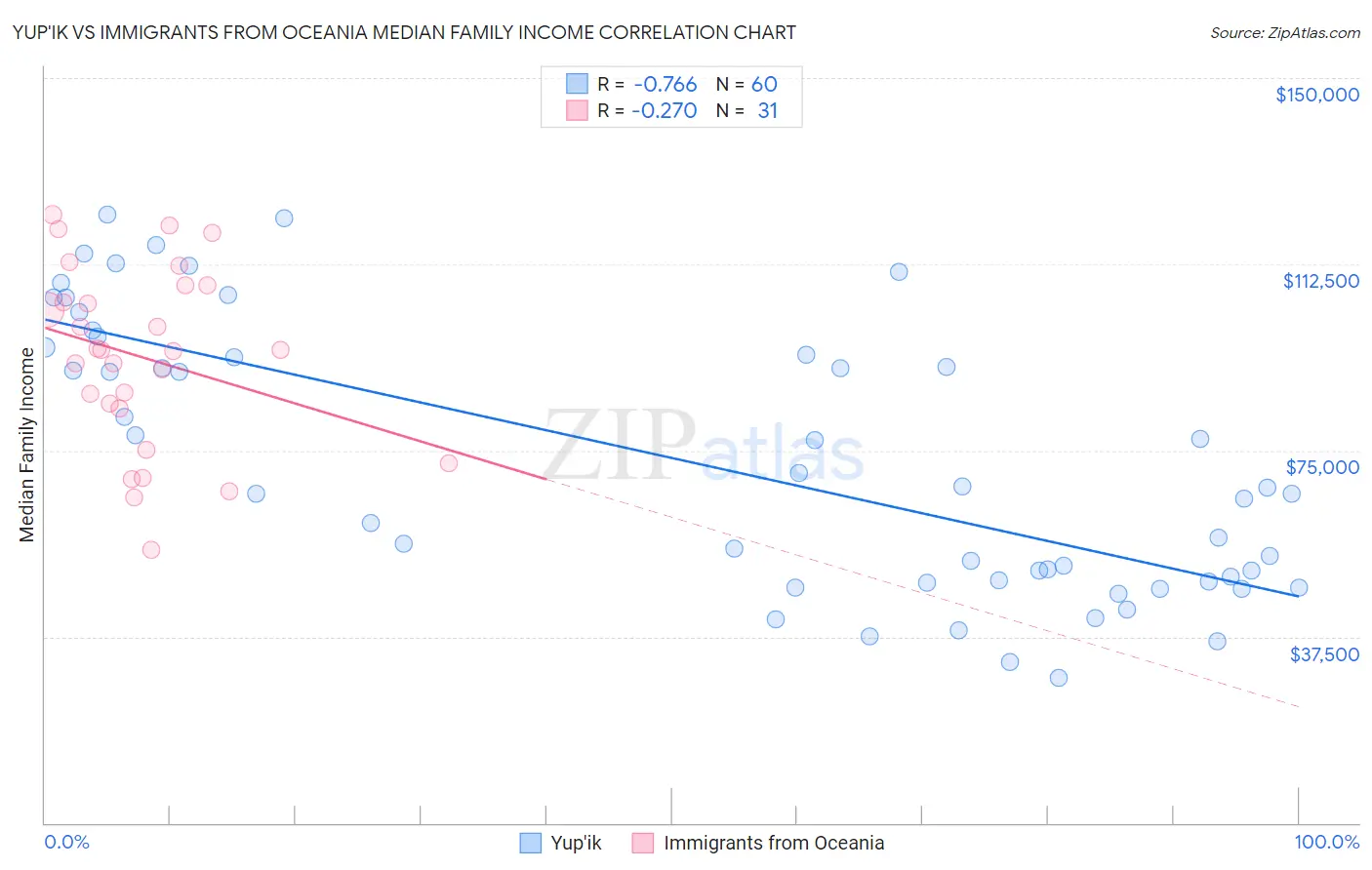 Yup'ik vs Immigrants from Oceania Median Family Income