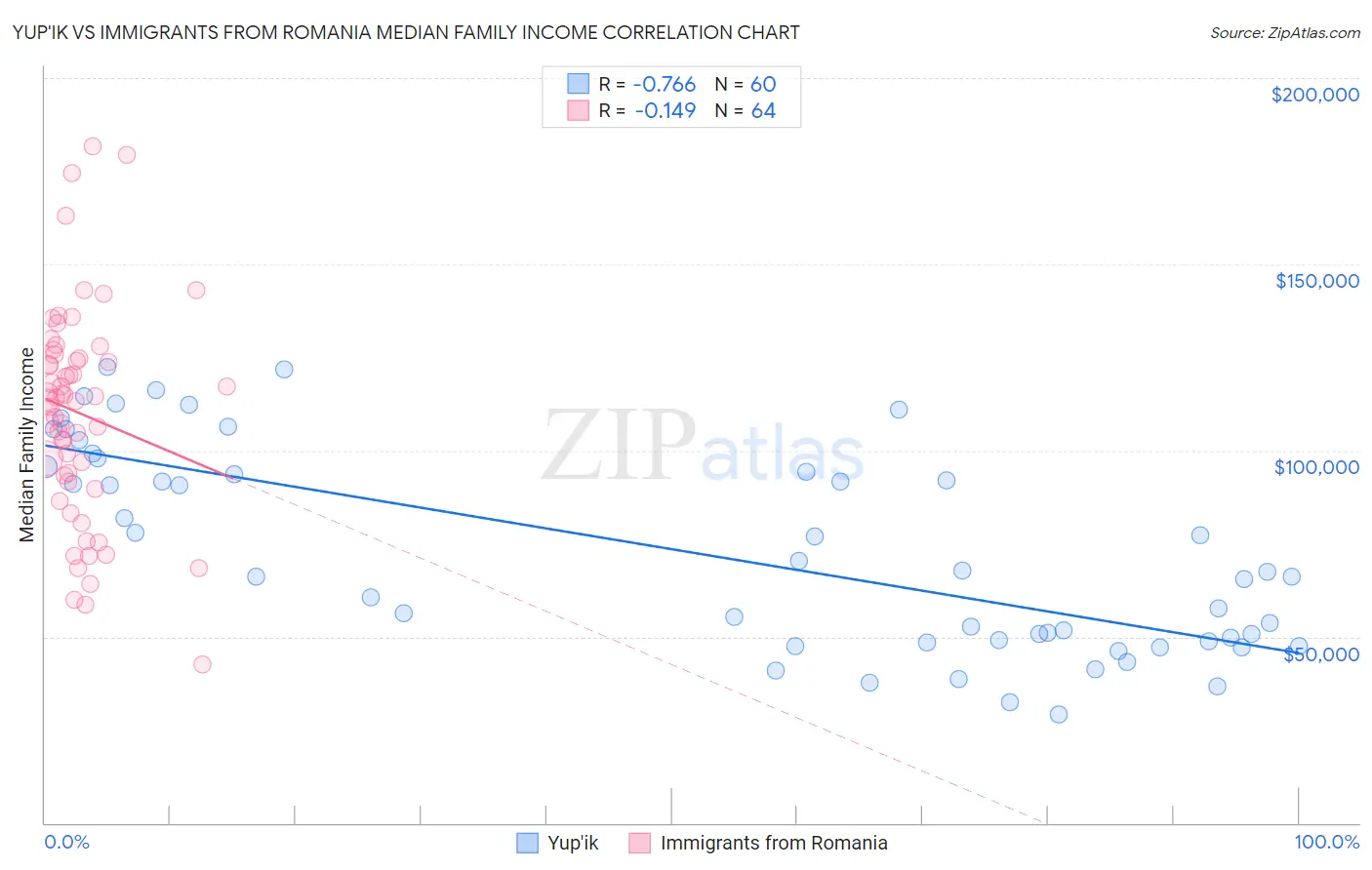 Yup'ik vs Immigrants from Romania Median Family Income