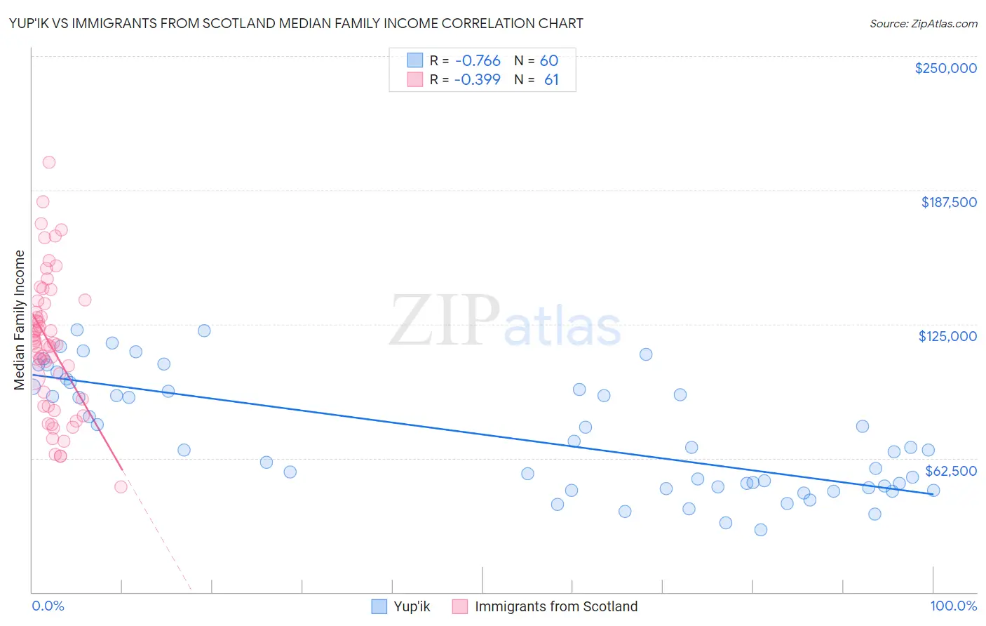 Yup'ik vs Immigrants from Scotland Median Family Income