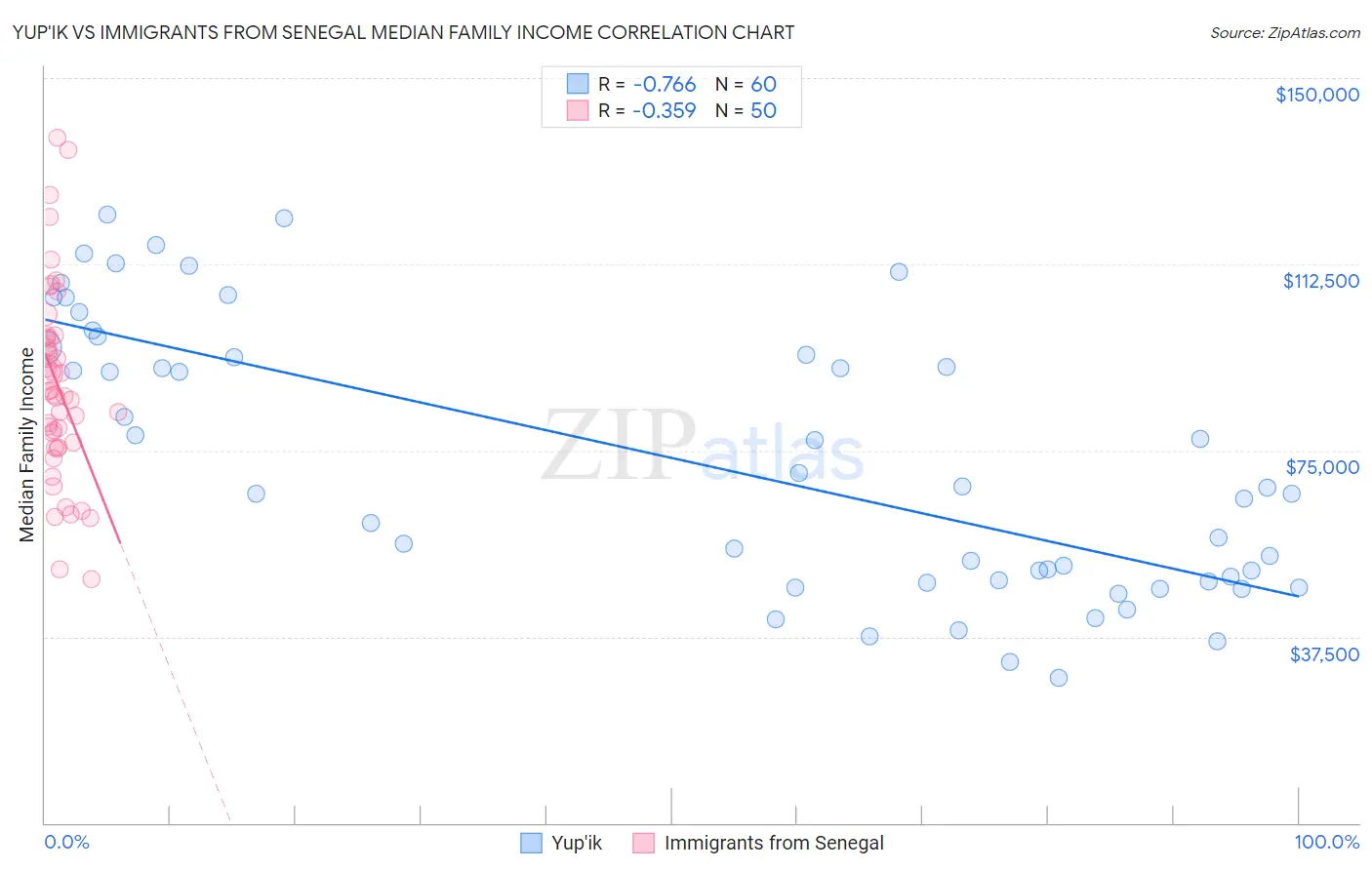 Yup'ik vs Immigrants from Senegal Median Family Income