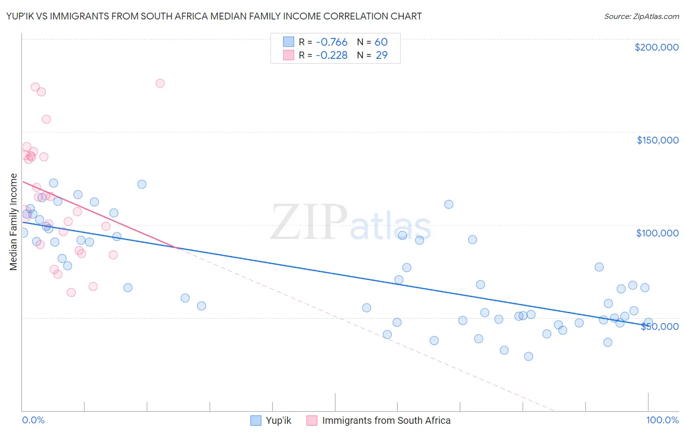 Yup'ik vs Immigrants from South Africa Median Family Income