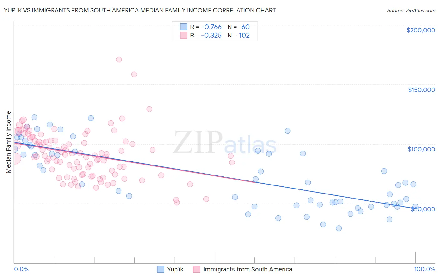 Yup'ik vs Immigrants from South America Median Family Income