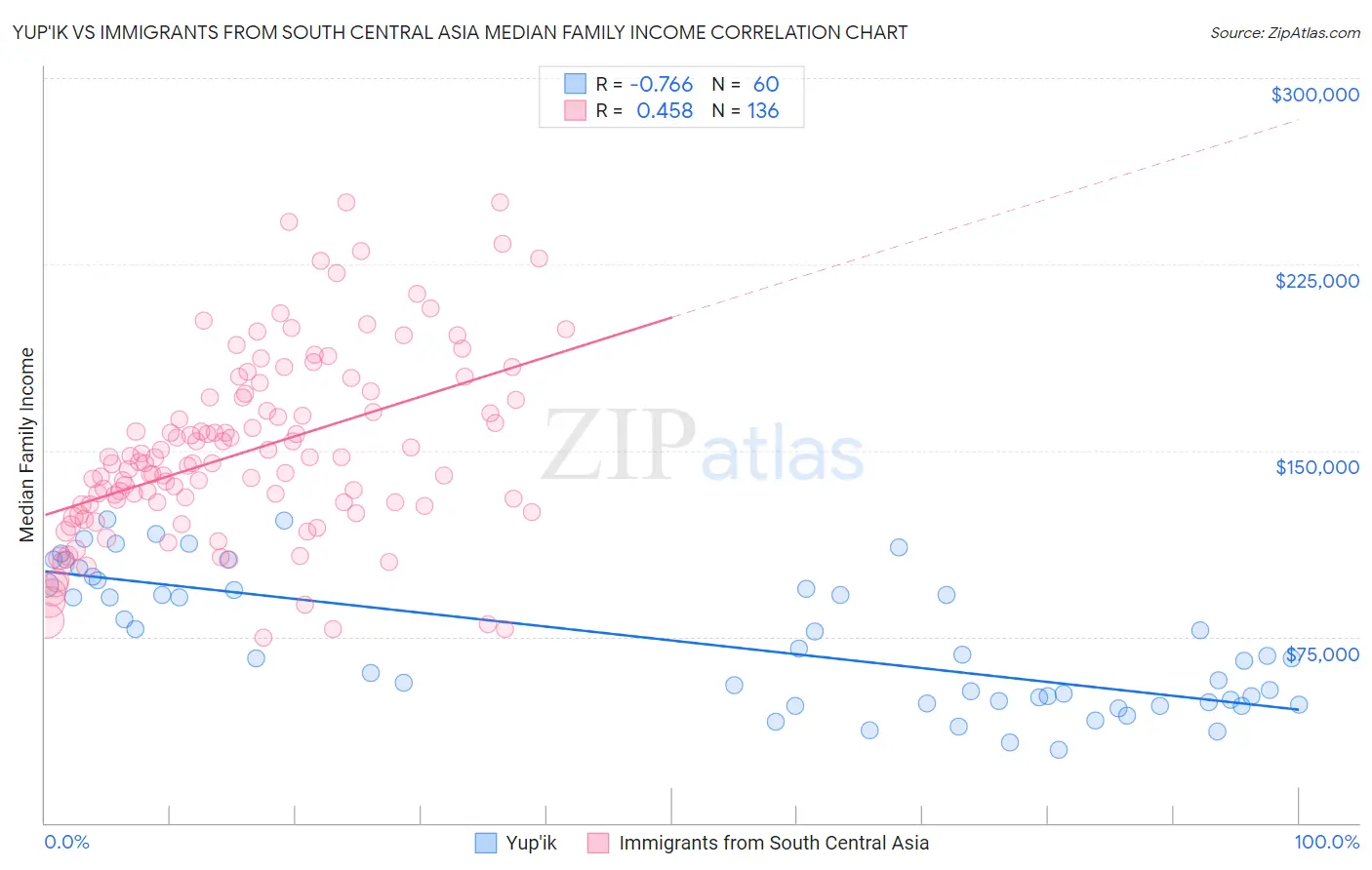 Yup'ik vs Immigrants from South Central Asia Median Family Income