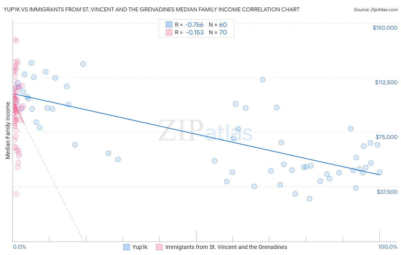 Yup'ik vs Immigrants from St. Vincent and the Grenadines Median Family Income