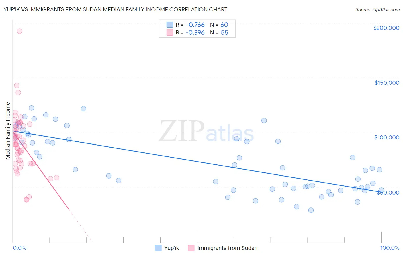 Yup'ik vs Immigrants from Sudan Median Family Income