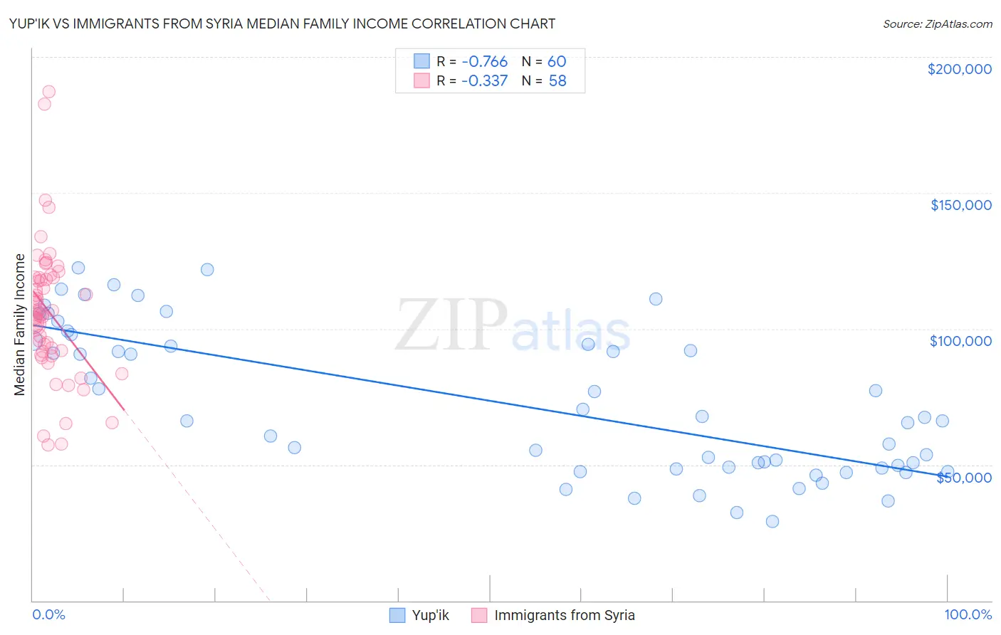 Yup'ik vs Immigrants from Syria Median Family Income