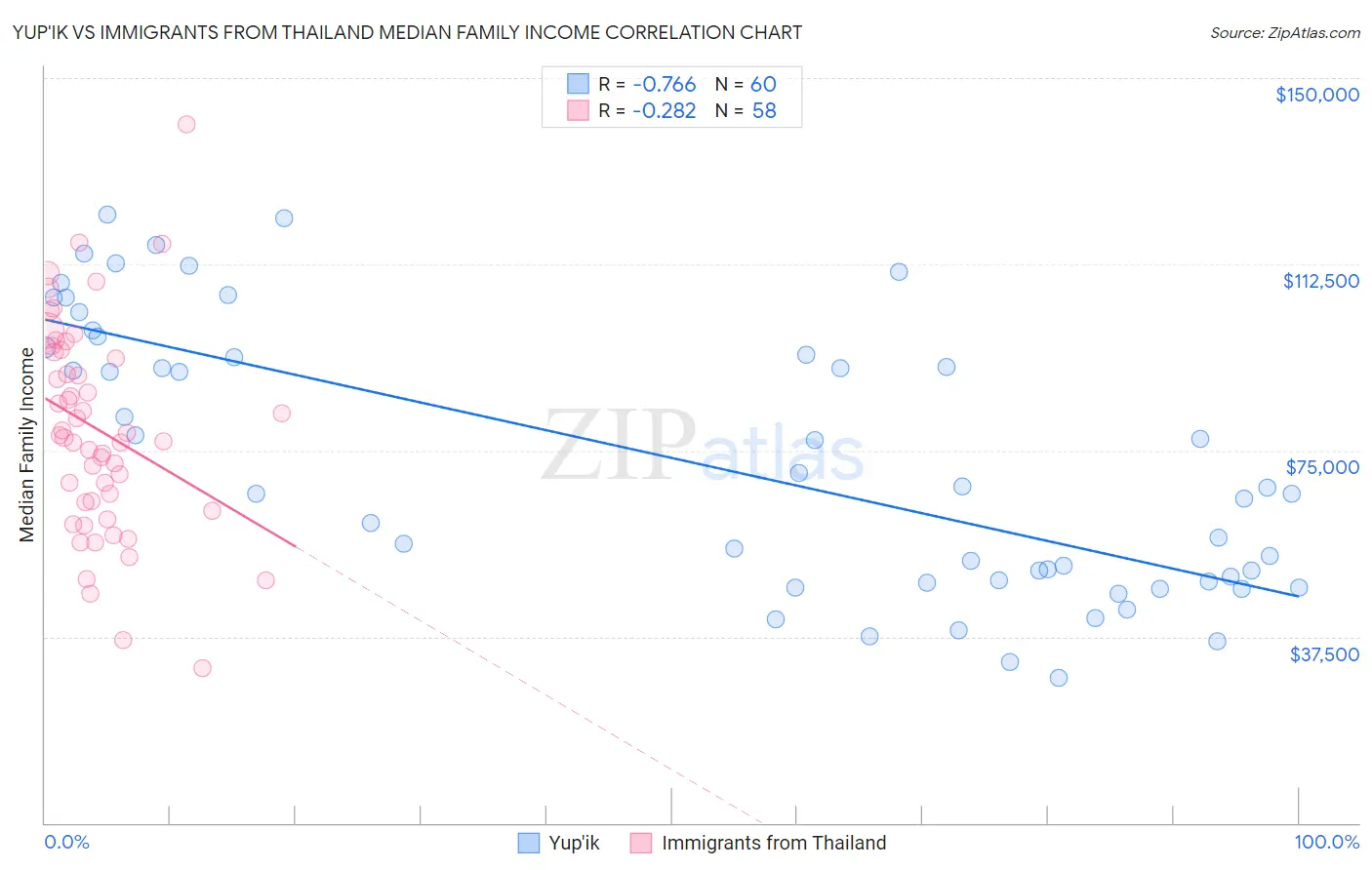 Yup'ik vs Immigrants from Thailand Median Family Income