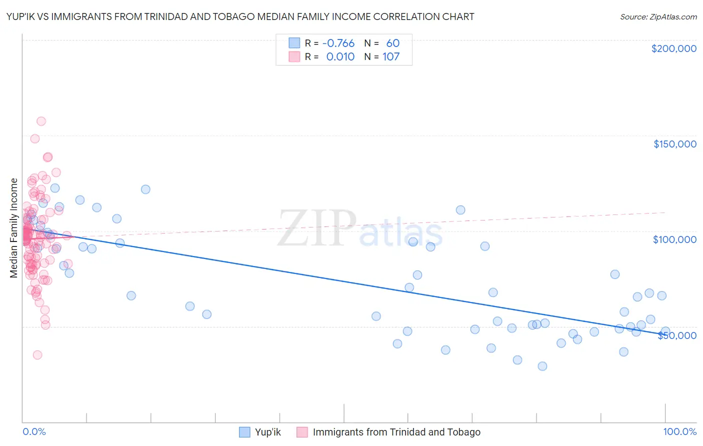Yup'ik vs Immigrants from Trinidad and Tobago Median Family Income