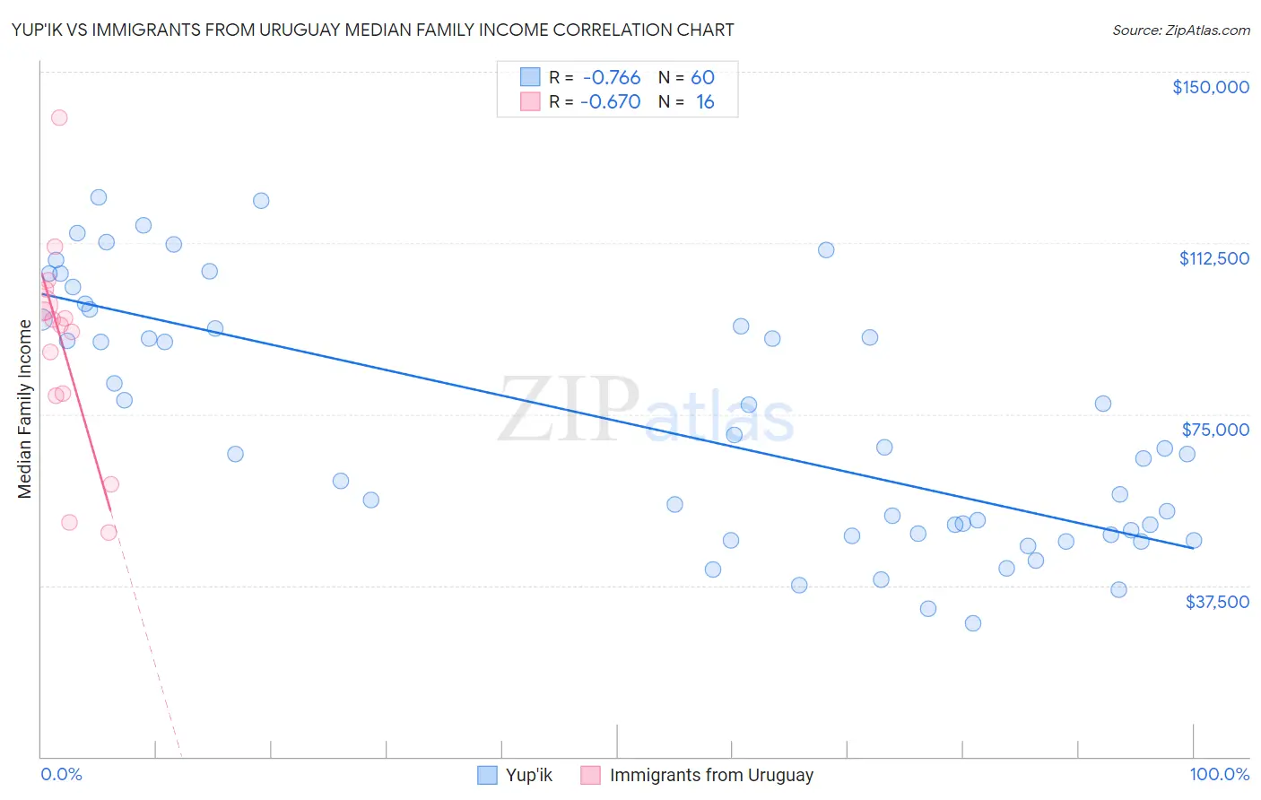 Yup'ik vs Immigrants from Uruguay Median Family Income