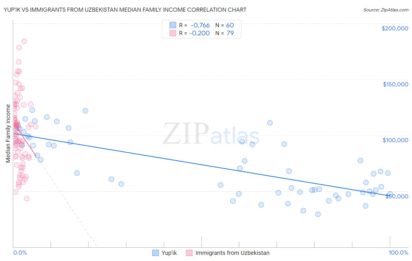 Yup'ik vs Immigrants from Uzbekistan Median Family Income