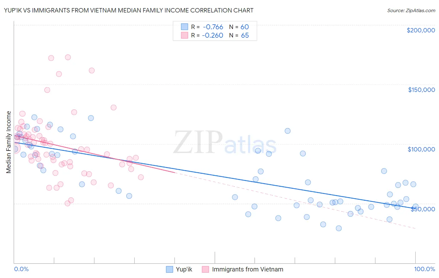 Yup'ik vs Immigrants from Vietnam Median Family Income