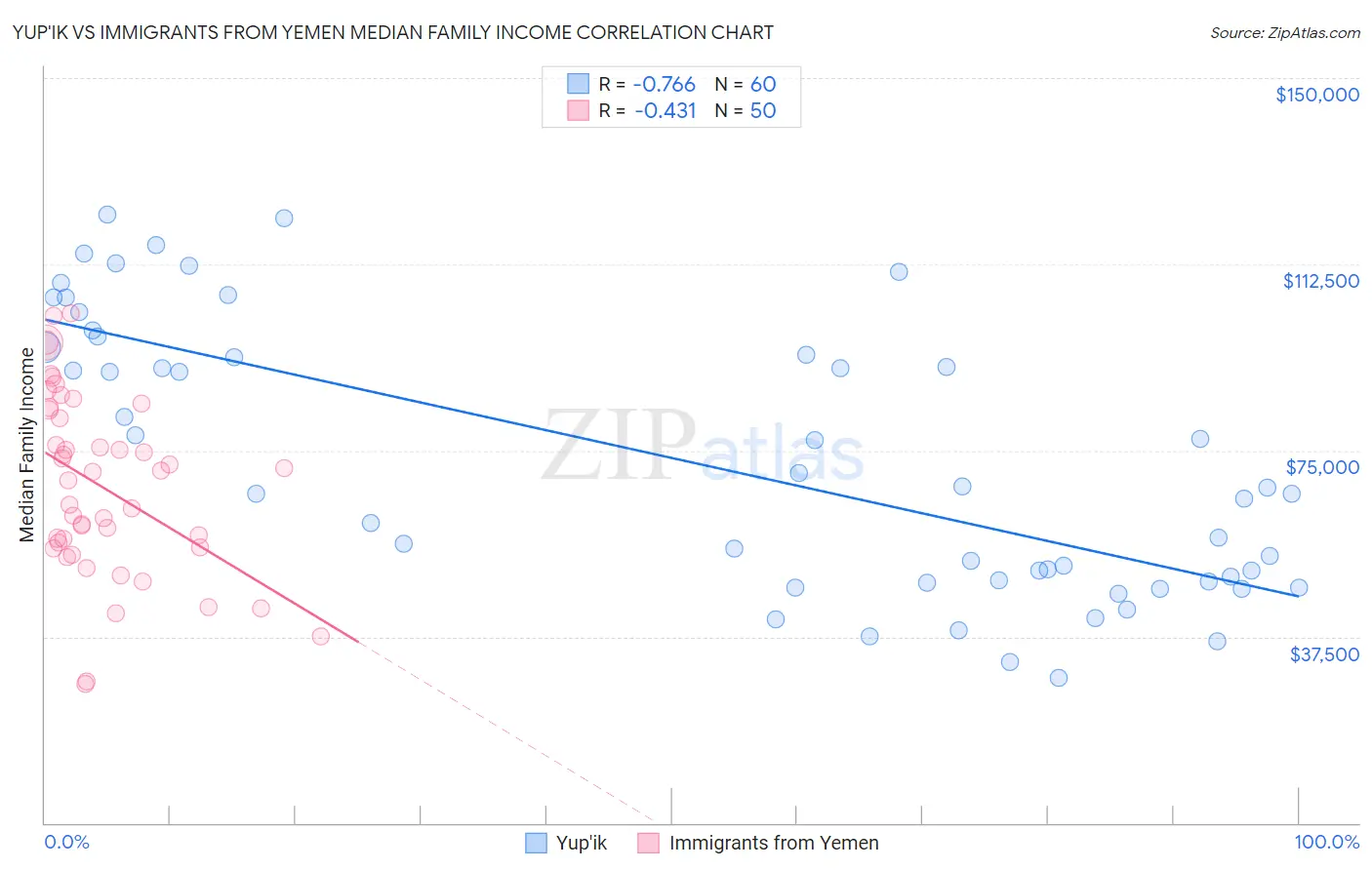 Yup'ik vs Immigrants from Yemen Median Family Income