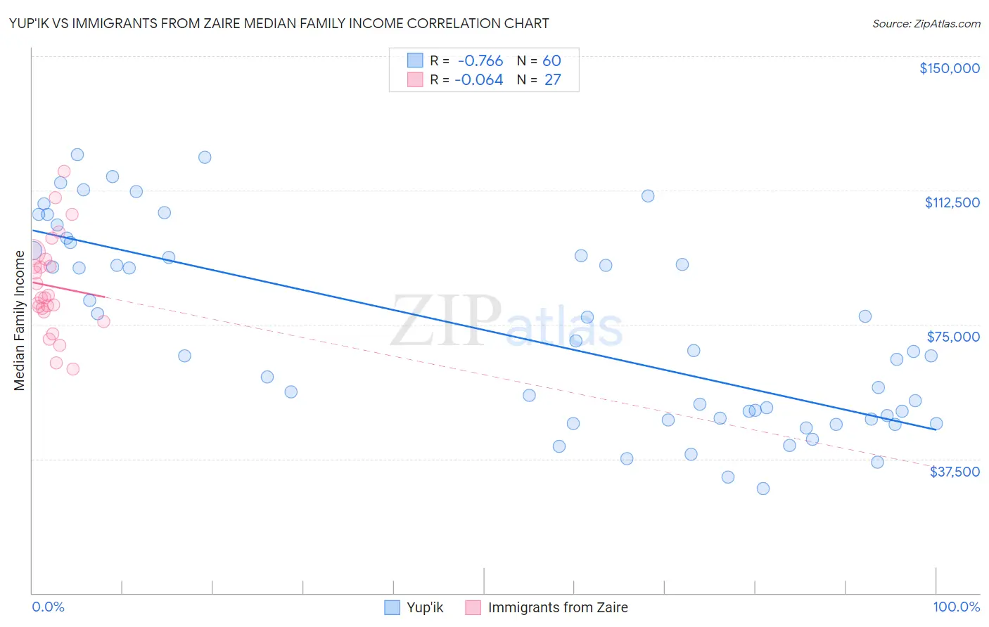 Yup'ik vs Immigrants from Zaire Median Family Income