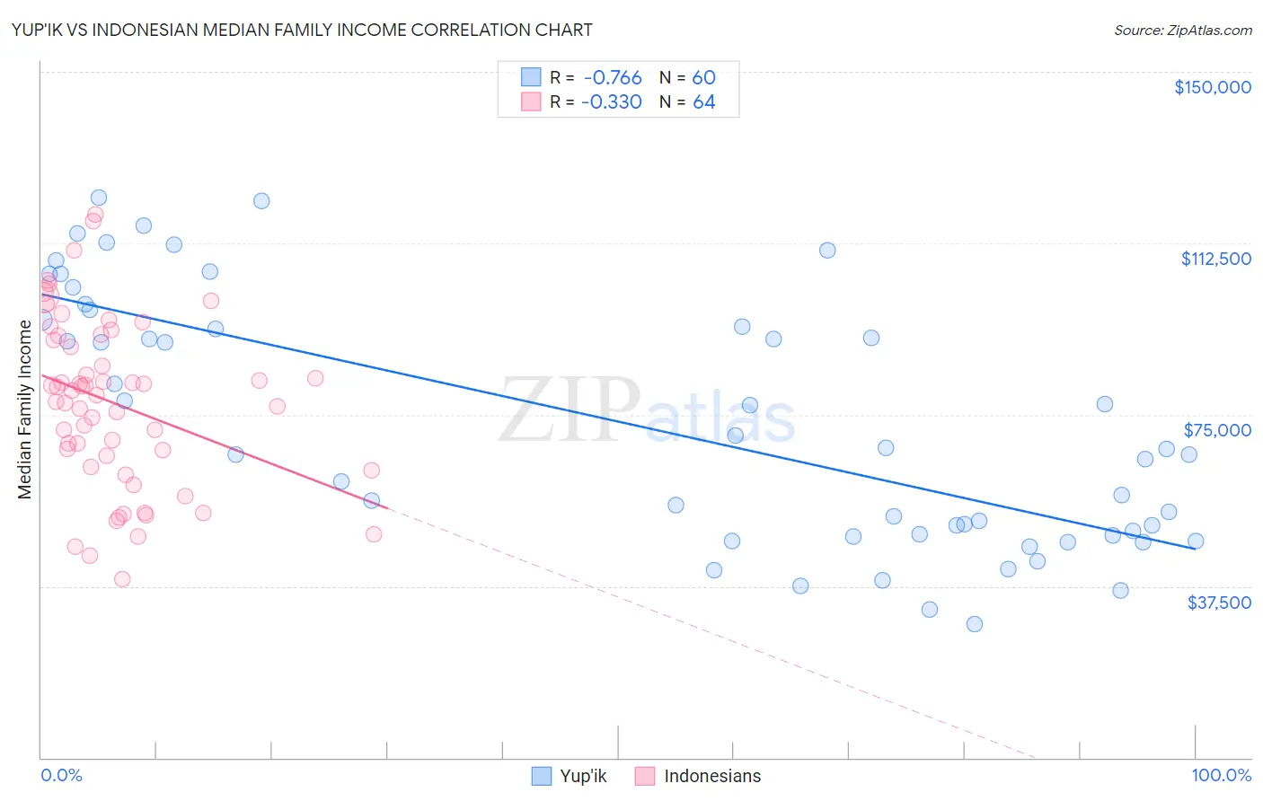 Yup'ik vs Indonesian Median Family Income