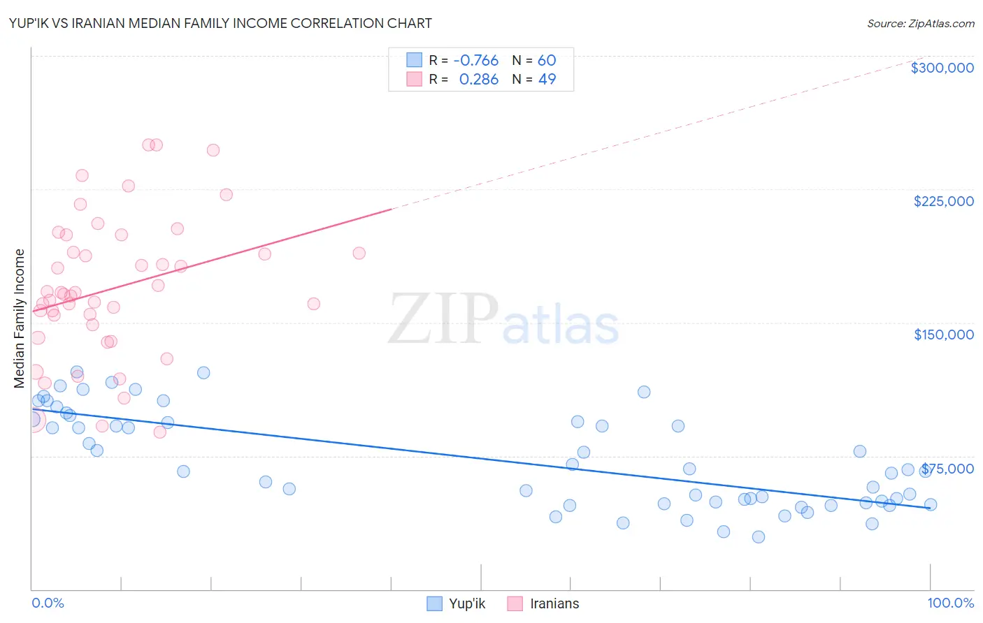 Yup'ik vs Iranian Median Family Income