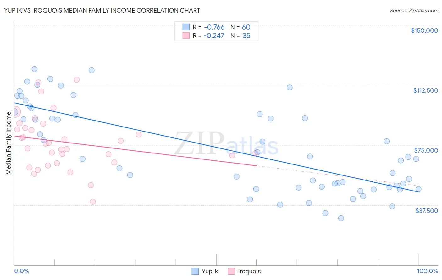 Yup'ik vs Iroquois Median Family Income