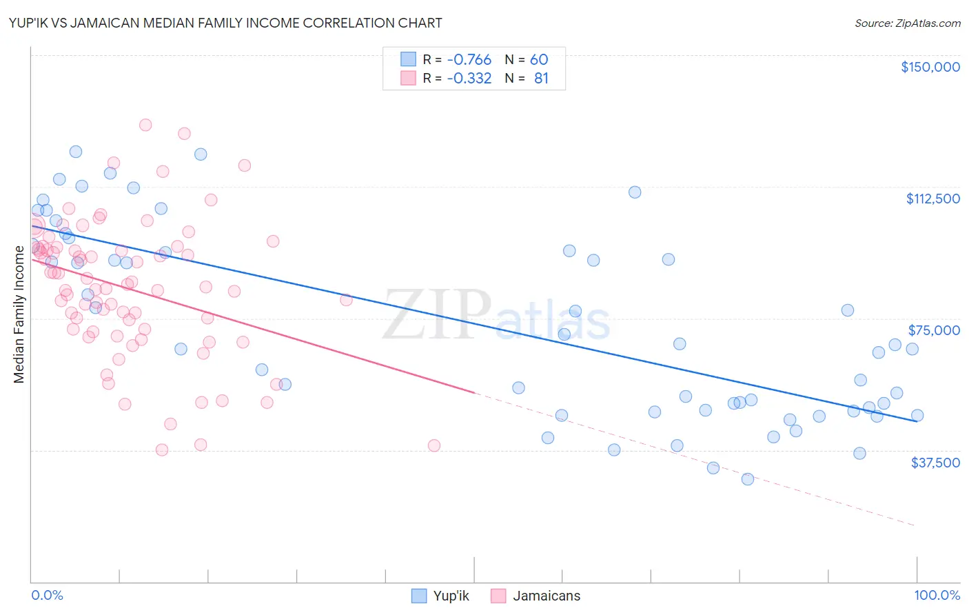 Yup'ik vs Jamaican Median Family Income